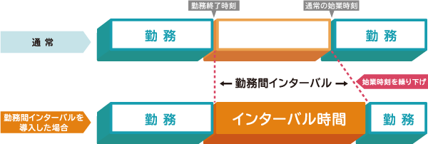 勤務間インターバル制度