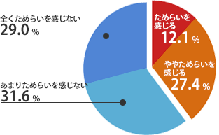 年次有給休暇の取得へのためらい